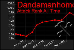 Total Graph of Dandamanhomo