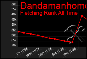 Total Graph of Dandamanhomo