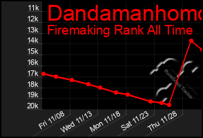 Total Graph of Dandamanhomo