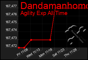 Total Graph of Dandamanhomo