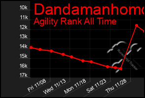 Total Graph of Dandamanhomo