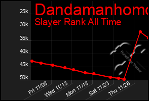 Total Graph of Dandamanhomo