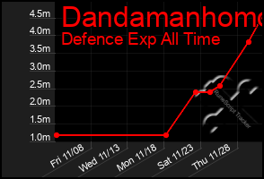 Total Graph of Dandamanhomo