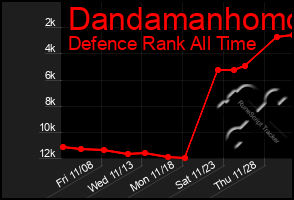 Total Graph of Dandamanhomo