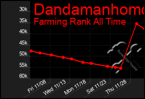 Total Graph of Dandamanhomo