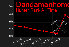 Total Graph of Dandamanhomo