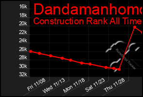 Total Graph of Dandamanhomo