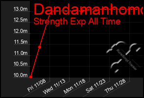 Total Graph of Dandamanhomo