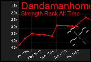 Total Graph of Dandamanhomo