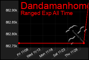 Total Graph of Dandamanhomo