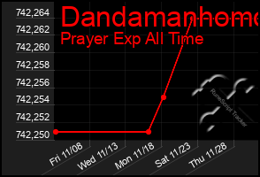 Total Graph of Dandamanhomo