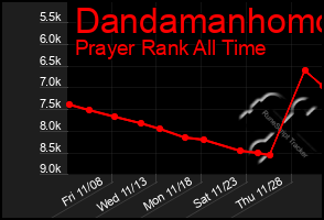 Total Graph of Dandamanhomo