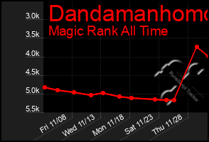 Total Graph of Dandamanhomo