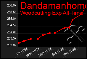 Total Graph of Dandamanhomo