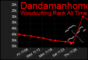 Total Graph of Dandamanhomo