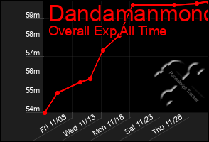 Total Graph of Dandamanmono