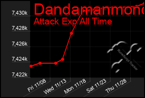 Total Graph of Dandamanmono