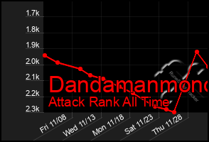 Total Graph of Dandamanmono