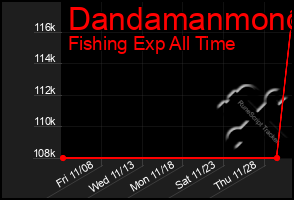 Total Graph of Dandamanmono