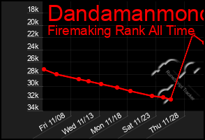 Total Graph of Dandamanmono