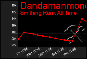 Total Graph of Dandamanmono