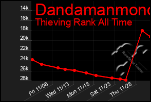 Total Graph of Dandamanmono