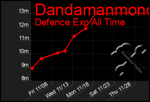 Total Graph of Dandamanmono