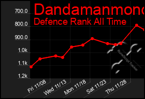 Total Graph of Dandamanmono