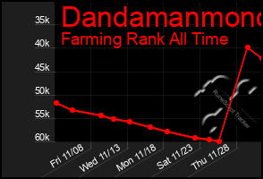 Total Graph of Dandamanmono