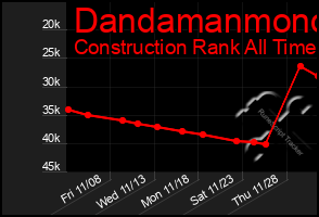 Total Graph of Dandamanmono