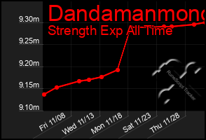 Total Graph of Dandamanmono