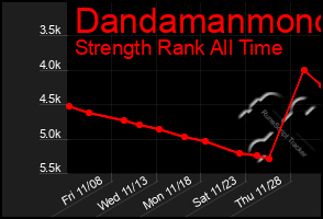 Total Graph of Dandamanmono