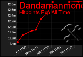 Total Graph of Dandamanmono