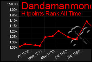 Total Graph of Dandamanmono