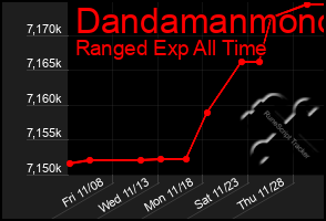 Total Graph of Dandamanmono