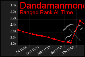 Total Graph of Dandamanmono