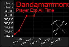 Total Graph of Dandamanmono