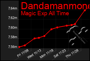 Total Graph of Dandamanmono