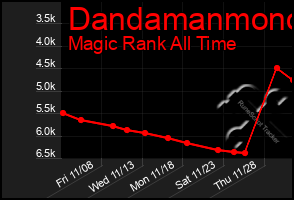 Total Graph of Dandamanmono