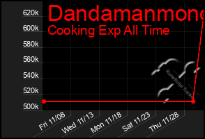 Total Graph of Dandamanmono