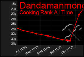 Total Graph of Dandamanmono