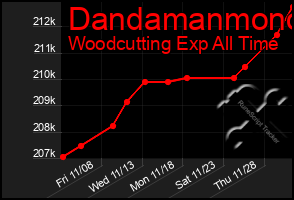 Total Graph of Dandamanmono