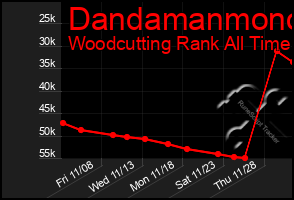 Total Graph of Dandamanmono