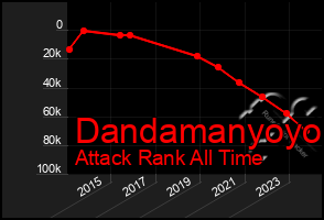 Total Graph of Dandamanyoyo