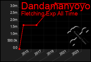 Total Graph of Dandamanyoyo