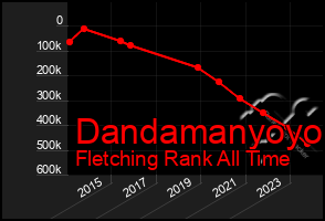 Total Graph of Dandamanyoyo