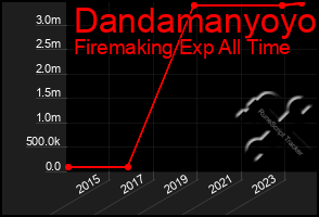 Total Graph of Dandamanyoyo