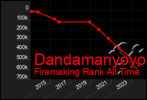 Total Graph of Dandamanyoyo