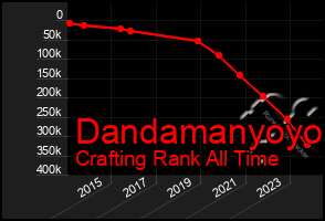 Total Graph of Dandamanyoyo