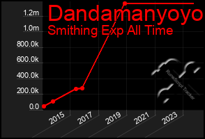 Total Graph of Dandamanyoyo